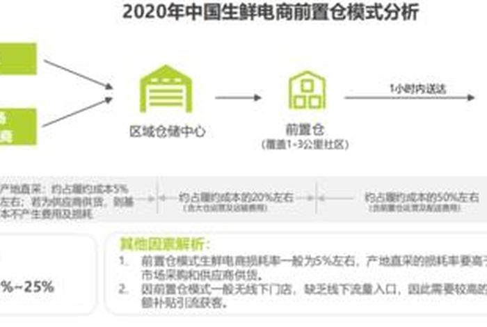 食品电商的营销模式，如何通过电子商务来运作销售生鲜食品