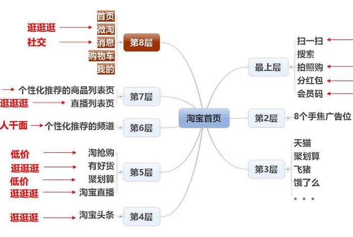 淘宝网pc端首页结构 淘宝店铺pc端首页怎么设计店铺首页布局思路