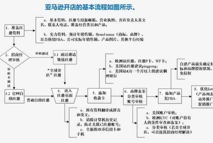 亚马逊开店流程及费用 准备，亚马逊怎么开店-流程