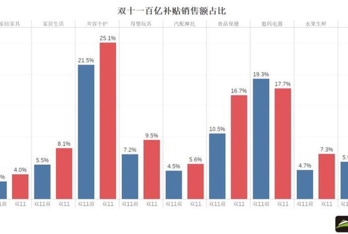 双十一电商平台销售数据（拼多多双十一数据揭秘-销售额、商品种类和用户特征）