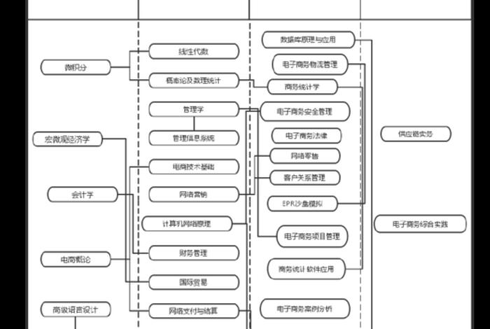 电商运营课程；电子商务课程主要学什么