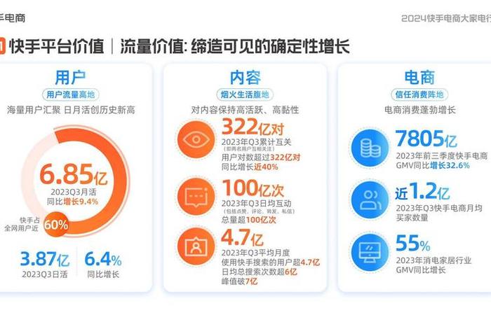 2024生鲜电商数据、快手电商2023年度报告!10大行业营销脉络,消费全景展望