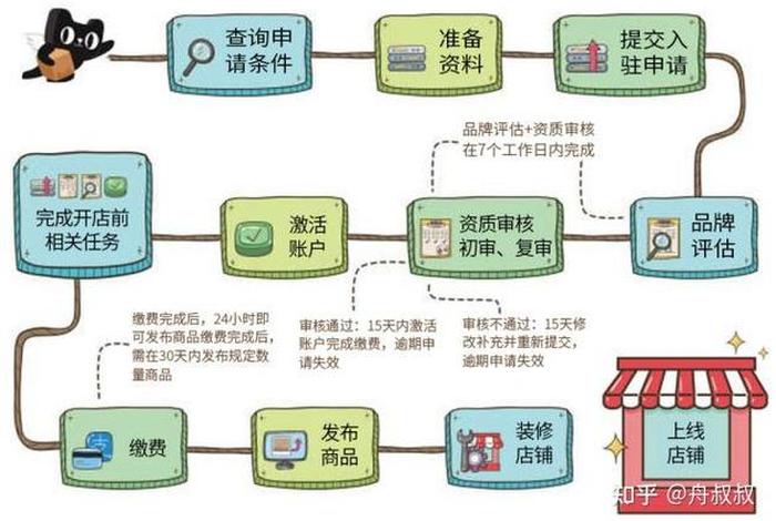 电商运营平台规则是什么，请问大家天猫入驻的规则有哪些