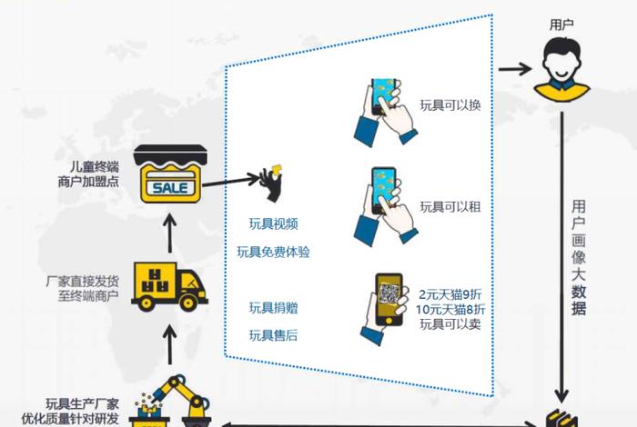 电商新零售的运营模式（新零售模式是什么要怎么做）