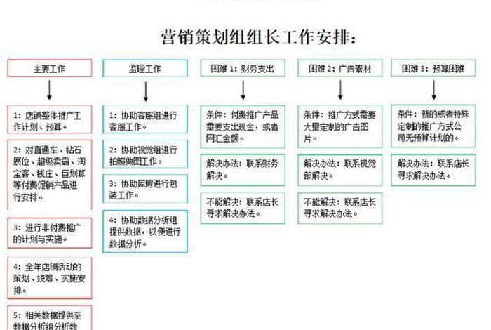 电商运营团队架构；一个电商团队有哪些岗位和架构岗位职责是什么