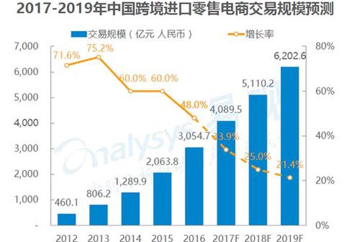 跨境电商的行业现状、跨境电商零售环境分析