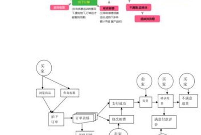 淘宝运营教程文件、淘宝运营八个步骤