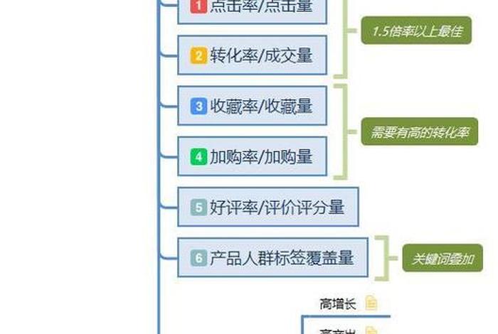 手机淘宝的运营策略包括、淘宝运营技巧有哪些