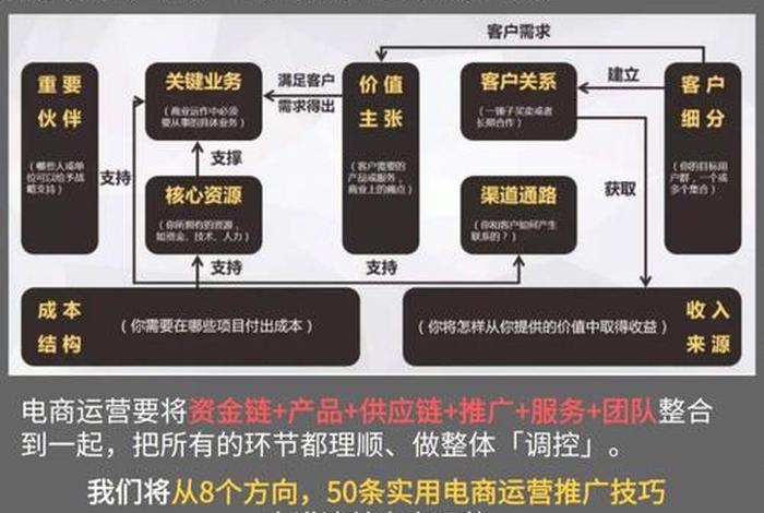 电商运营团队自学；自学电商运营的方法有哪些