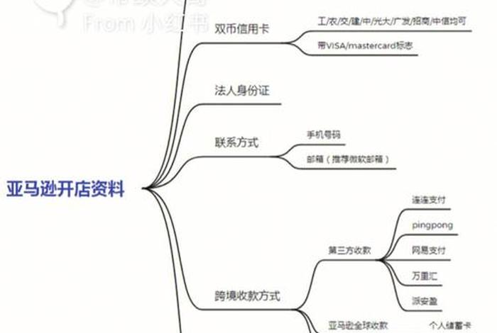 亚马逊开店流程及费用 准备，亚马逊怎么开店-流程