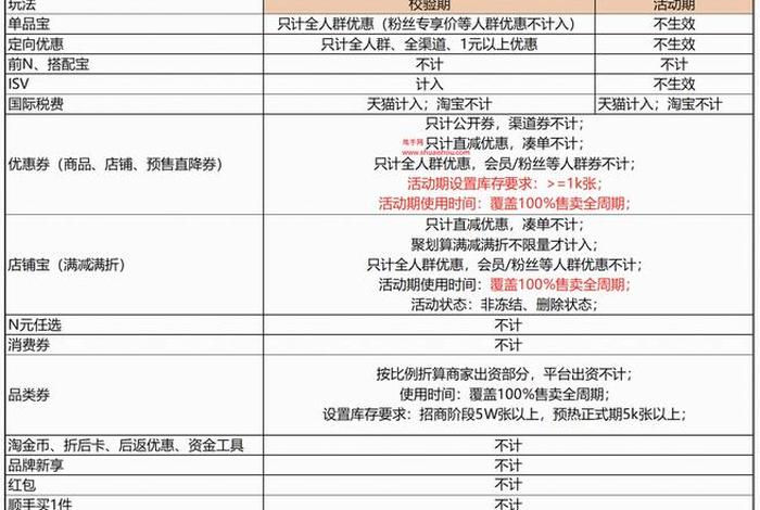 天猫店铺申请条件及费用2024；2024年天猫38焕新周的结束时间是哪天