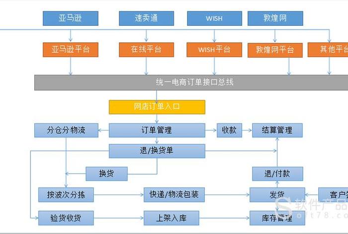 跨境电商海外仓储系统（跨境电商erp软件有哪些）