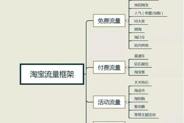 淘宝运营流量应该怎么做 淘宝运营怎么做