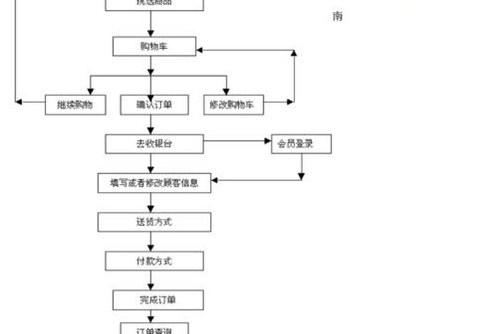 淘宝网上开店的基本流程图（简述淘宝开店的流程）