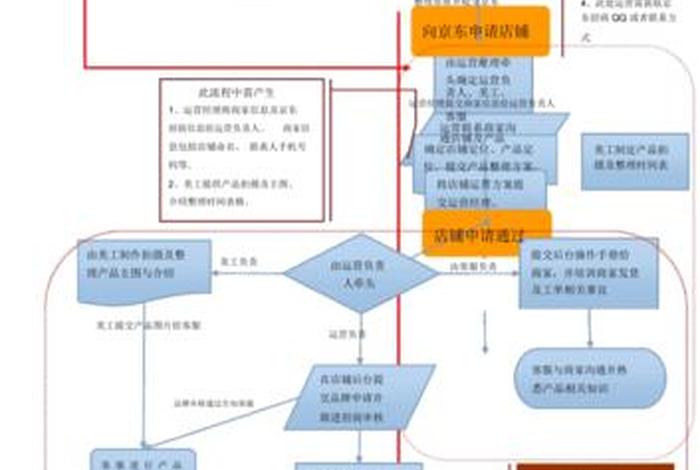 淘宝运营模式示意图；京东开店费用和流程