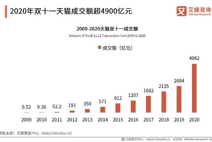 202双十一销售额 - 2021双十一销售额数据是多少