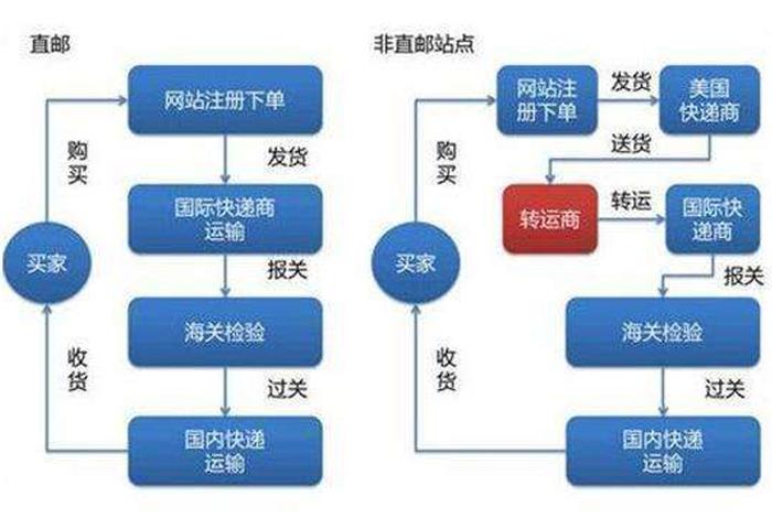 跨境电商运营模式 - 跨境电商代运营模式有哪些