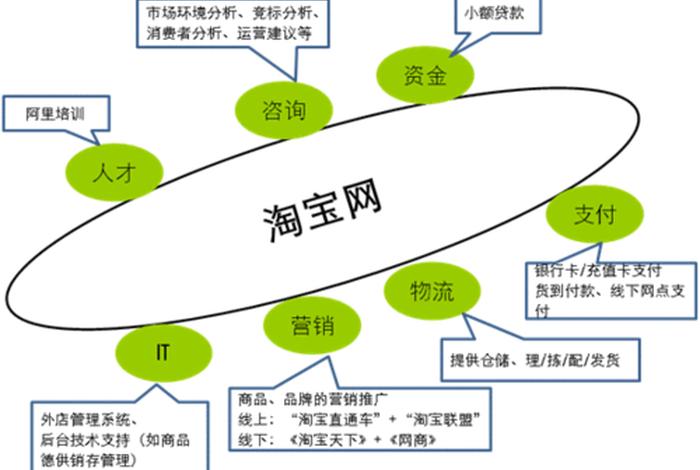 淘宝平台运营模式；淘宝网的运营模式是