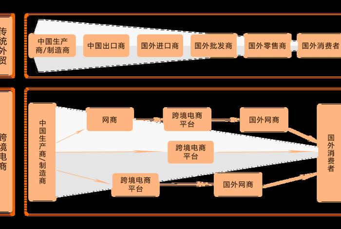 跨境电商运营模式 - 跨境电商代运营模式有哪些