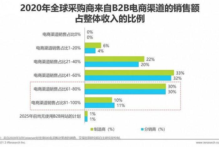 国外电商怎么做市场分析、讲解跨境电商主要市场分析