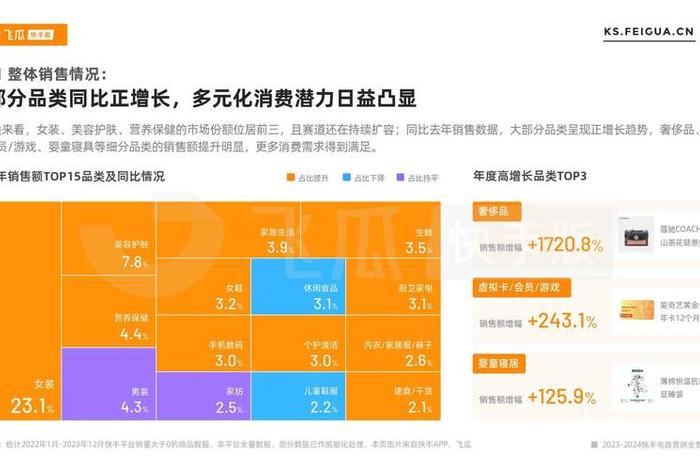 2024生鲜电商数据、快手电商2023年度报告!10大行业营销脉络,消费全景展望