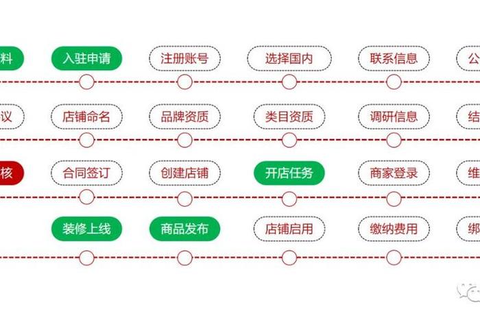 怎么在京东上开自己的店铺、怎么开通京东店铺