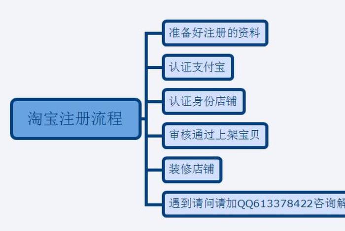 如何淘宝自己开店（淘宝上怎么开店）