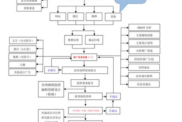 电商运营sop流程；电商sop是什么意思