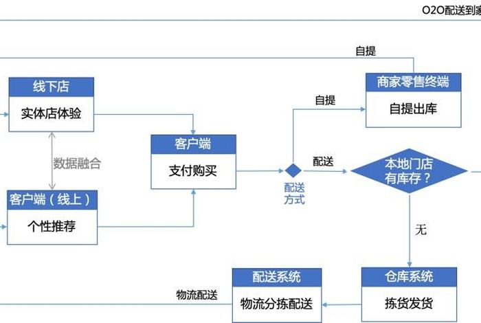 电商新零售的运营模式（新零售模式是什么要怎么做）