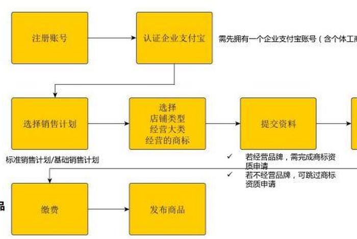 我想开网店怎么开的呀；我想开一家网店具体流程是什么