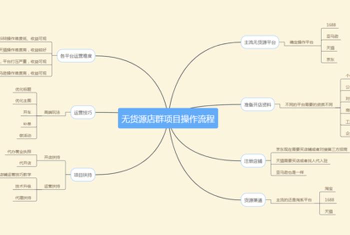 开网店无货源详细流程、淘宝无货源网店怎么做