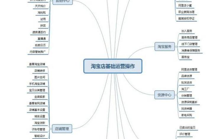 淘宝网店运营包括哪些 淘宝网店的运营模式有几种