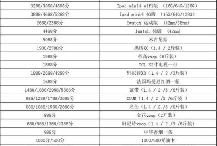 1万积分能兑多少钱；积分商城上哪找用户喜爱的兑换礼品