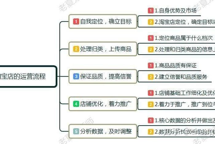 开了淘宝店如何运营 新开的淘宝店铺需要怎么运营