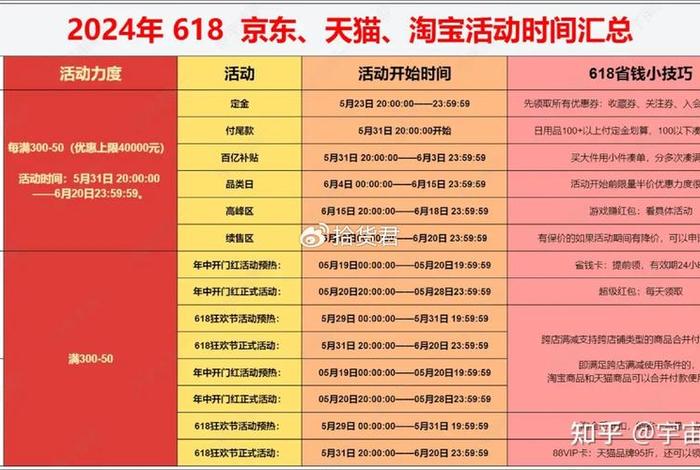 2024年京东618销售额是多少、2024京东618活动几号开始