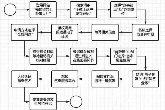 网店营业执照怎么申请办理流程图；个体工商户营业执照跟卫生许可证要怎么办理