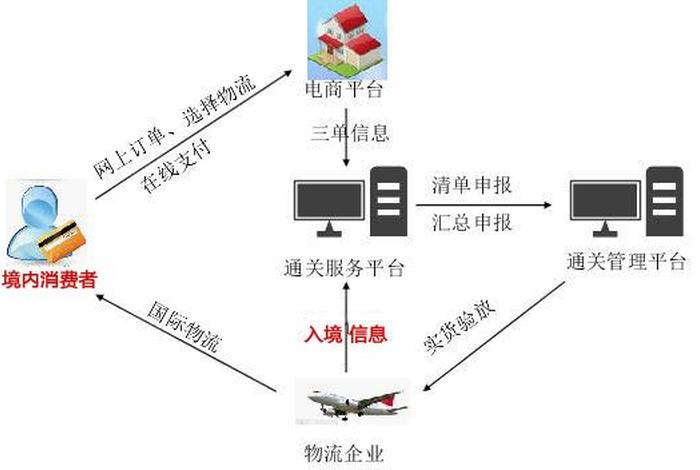 跨境电商运营工作内容；跨境电商运营每天的工作流程