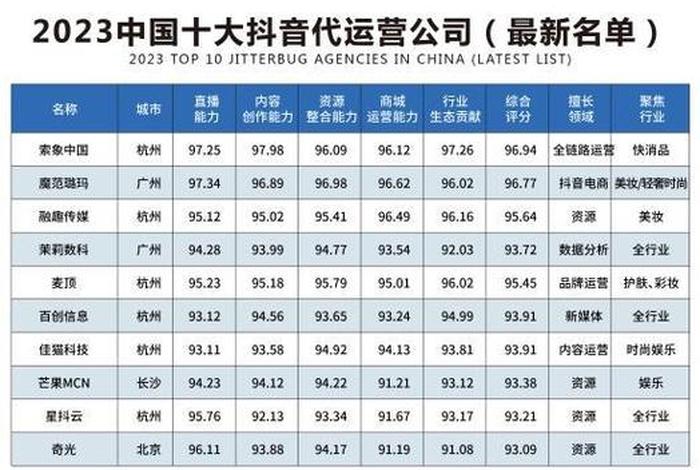 直播代运营公司深圳 抖音代运营公司十大排名