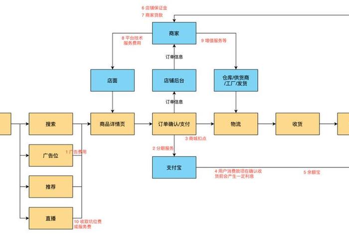 做电商的步骤和流程，新手怎么做电商