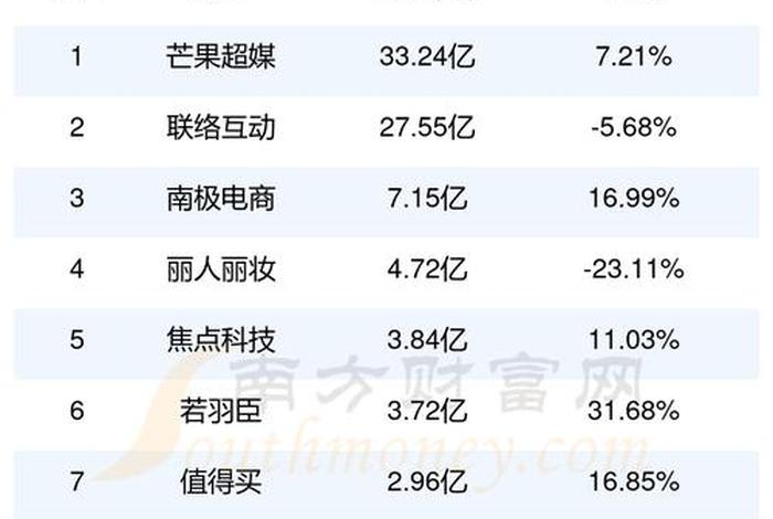 2024今年电商销售排名；电商销售额排名