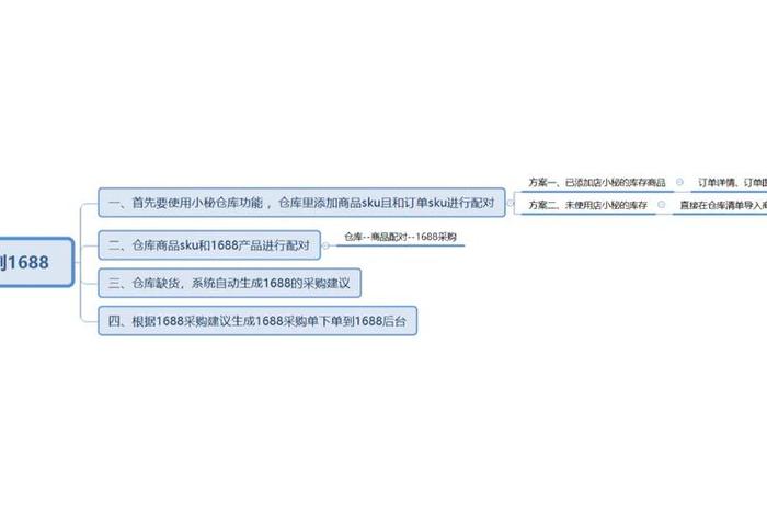 1688跨境电商怎么开通；怎样开通1688跨境电商