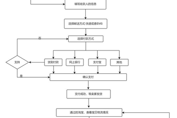 淘宝网上购物流程图、淘宝网购物的基本流程