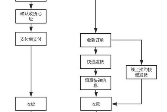 电商怎么找货源？ - 无货源电商怎么做