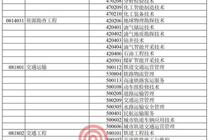 专业代码对照表2024本科，2021大学本科专业代码