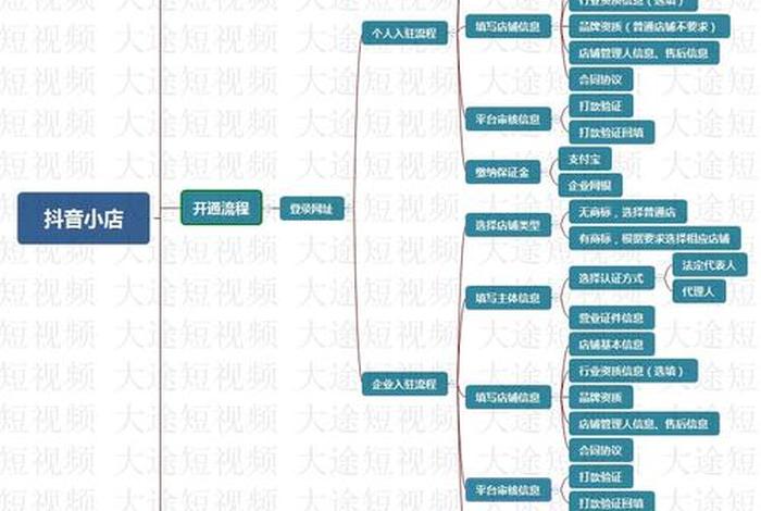 抖音电商流程，抖音电商入门教程