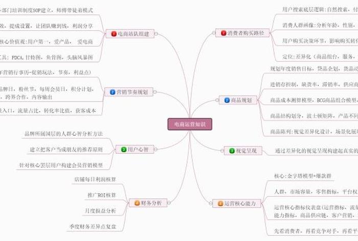 电商运营三大要素，电商运营的三个核心环节