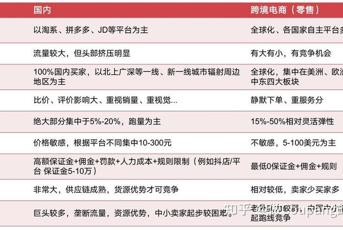 国内电商运营 - 国内电商运营和跨境电商运营区别