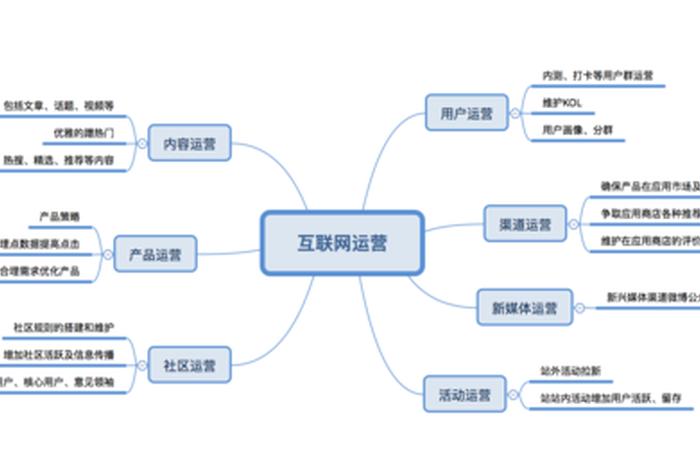 互联网电商运营是啥；互联网运营包括电商运营吗