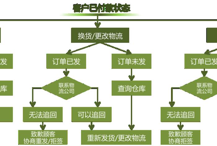 做电商客服的重点是什么，电商客服需要做的工作