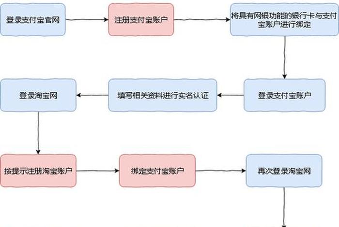 个人淘宝开店流程步骤 个人在淘宝开店流程图